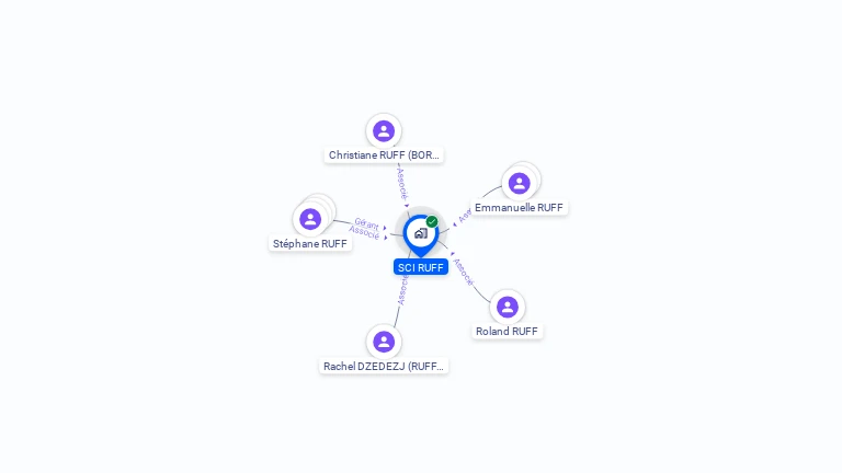 Cartographie gratuite de SCI RUFF