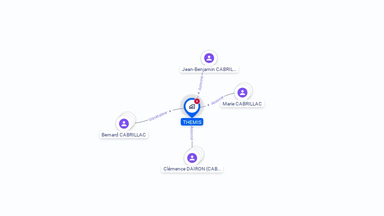 Cartographie gratuite de SCI THEMIS