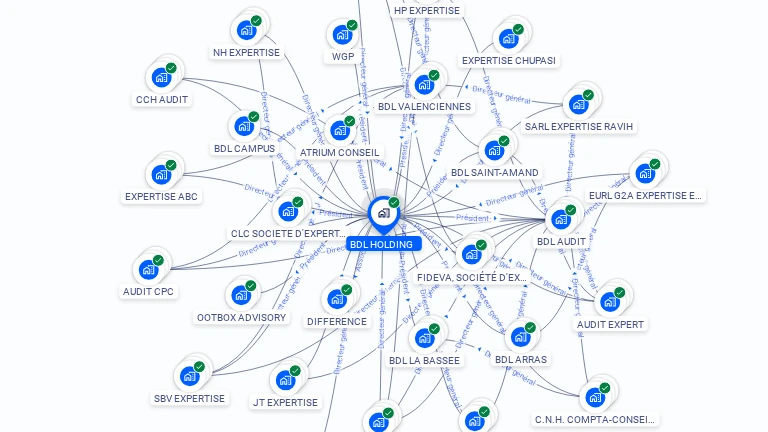 Cartographie gratuite de BDL HOLDING