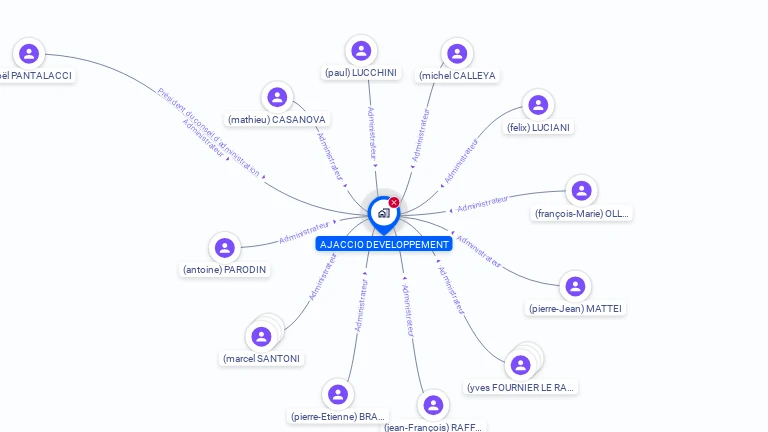 Cartographie gratuite d'AJACCIO DEVELOPPEMENT