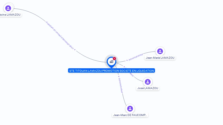 Cartographie gratuite de SOCIETE TITOUAN LAMAZOU PROMOTION