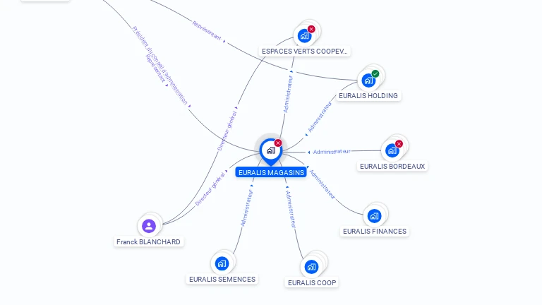Cartographie gratuite d'EURALIS MAGASINS