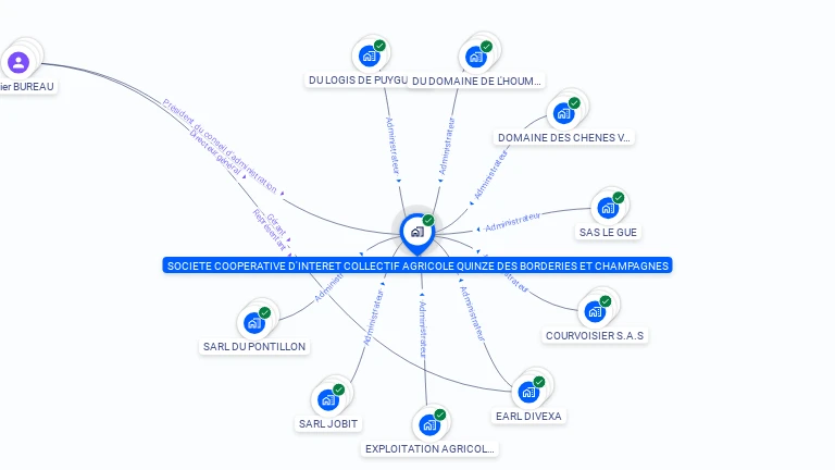 Cartographie gratuite de SICA QUINZE DES BORDERIES ET CHAMPAGNES