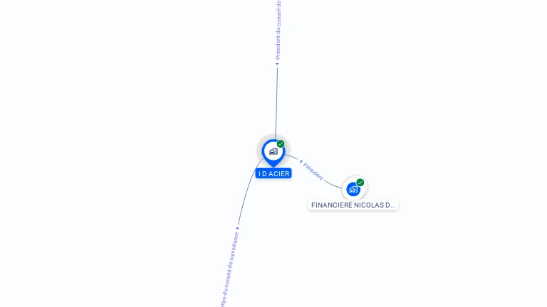 Cartographie gratuite d'ID ACIER
