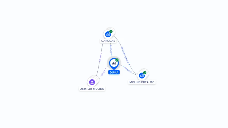 Cartographie gratuite de SCI DUMA
