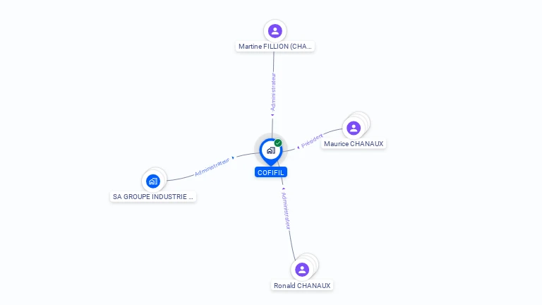Cartographie gratuite de COFIFIL