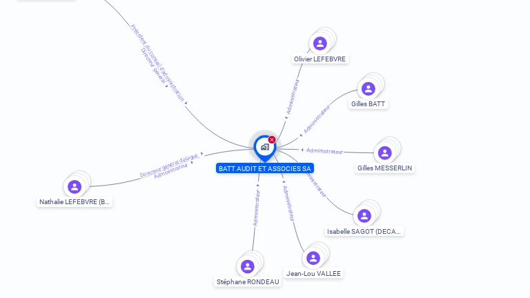 Cartographie gratuite de BATT AUDIT ET ASSOCIES