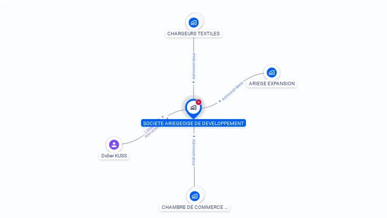 Cartographie gratuite de SOC ARIEGEOISE DE DEVELOPPEMENT