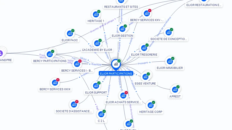 Cartographie gratuite d'ELIOR PARTICIPATIONS