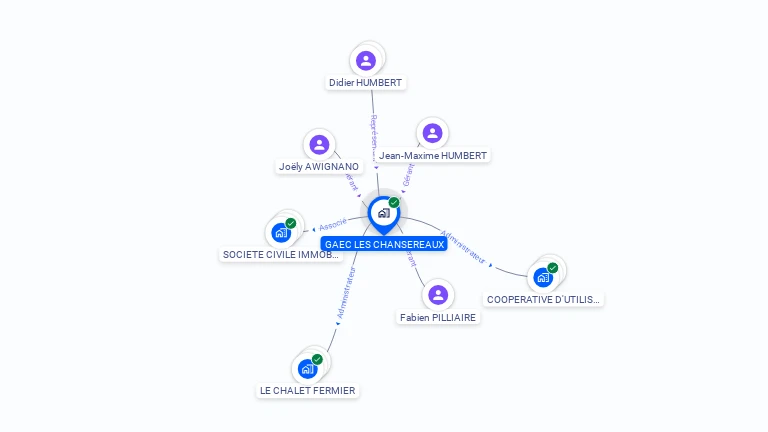 Cartographie gratuite de GAEC LES CHANSEREAUX
