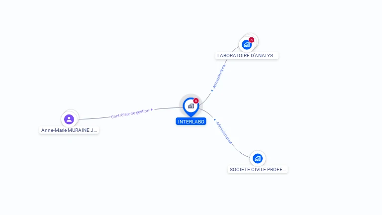 Cartographie gratuite d'INTERLABO