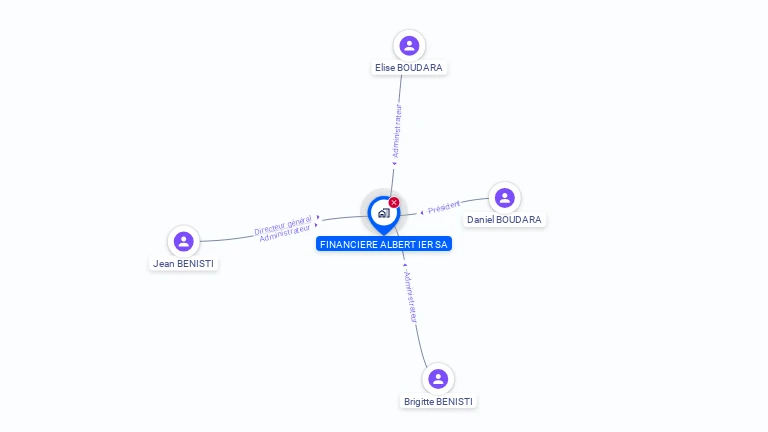 Cartographie gratuite de FINANCIERE ALBERT 1ER SA