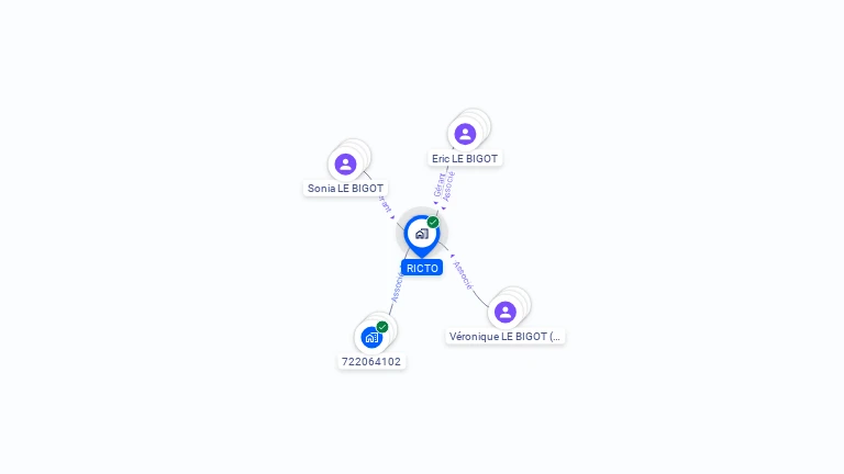 Cartographie gratuite de SCI RICTO