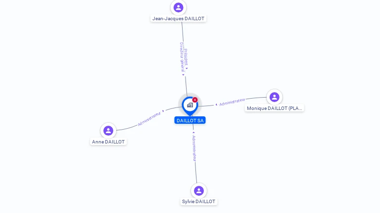 Cartographie gratuite de DAILLOT SA