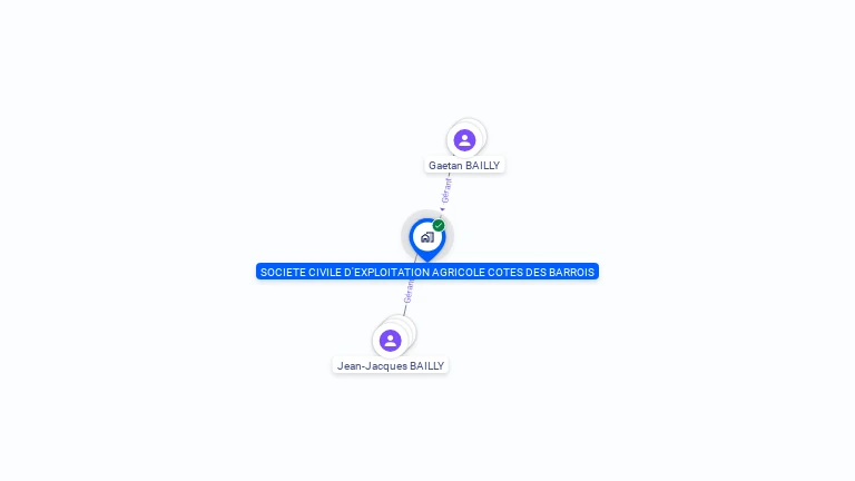 Cartographie gratuite de SCEA COTES DES BARROIS