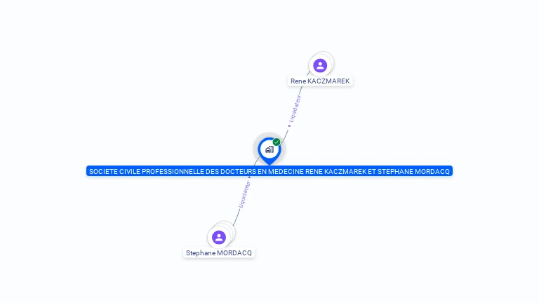 Cartographie gratuite de SCP DOCTEURS KACZMAREK ET MORDACQ