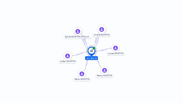Cartographie gratuite de SCI BIG M
