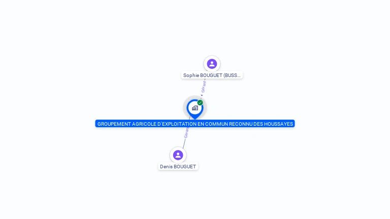 Cartographie gratuite de GROUPEMENT AGRICOLE D'EXPLOITATION EN COMMUN RECONNU DES HOUSSAYES