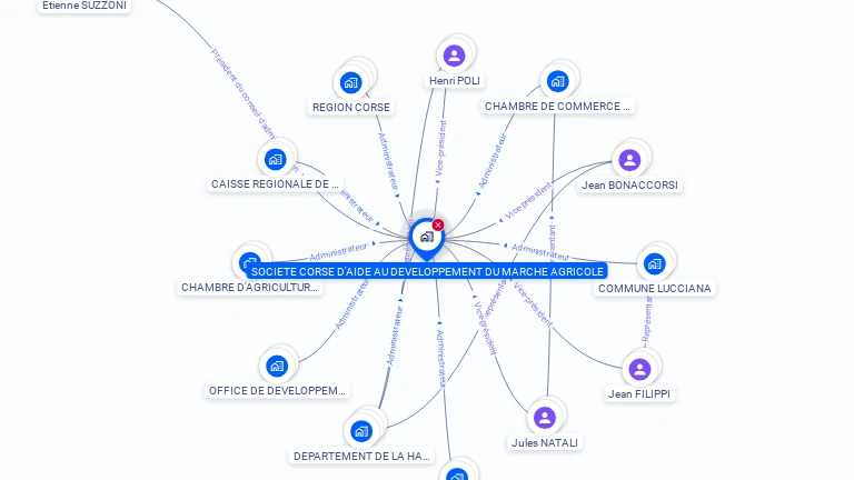 Cartographie gratuite de STE CORSE AIDE DEVEL DU MARCHE AGRICOLE
