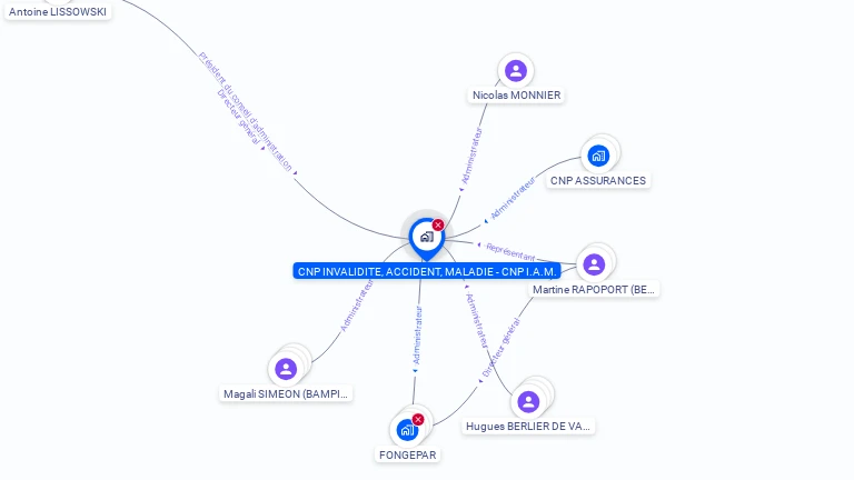Cartographie gratuite de CNP INVALIDITE ACCIDENT MALADIE