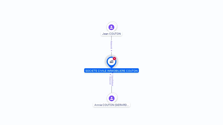 Cartographie gratuite de SCI COUTON