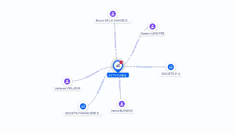Cartographie gratuite d'ACTV CABLE