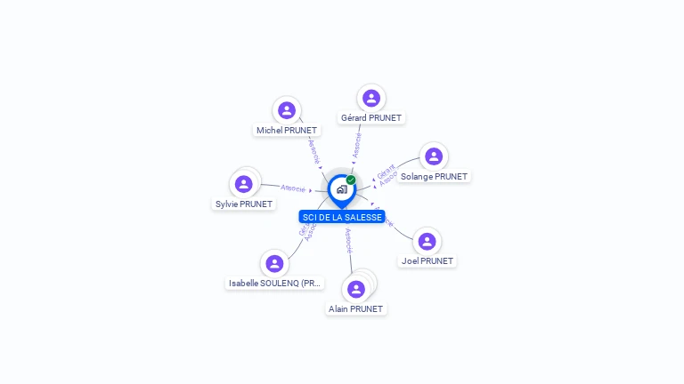 Cartographie gratuite de SCI DE LA SALESSE