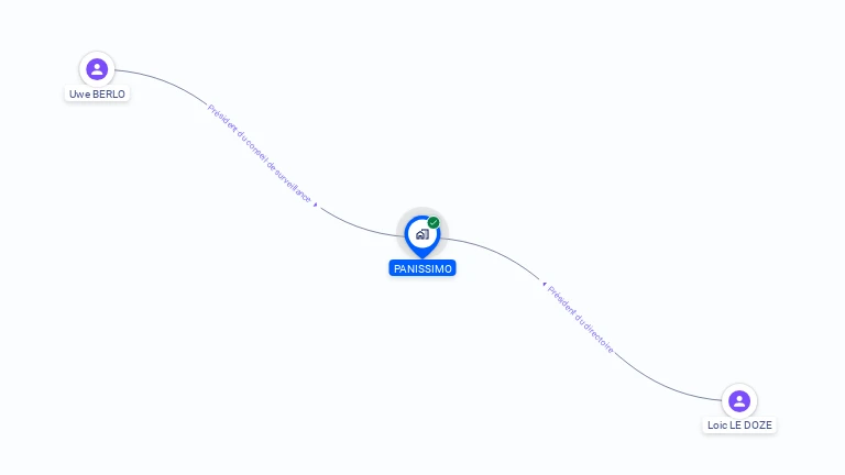 Cartographie gratuite de PANISSIMO