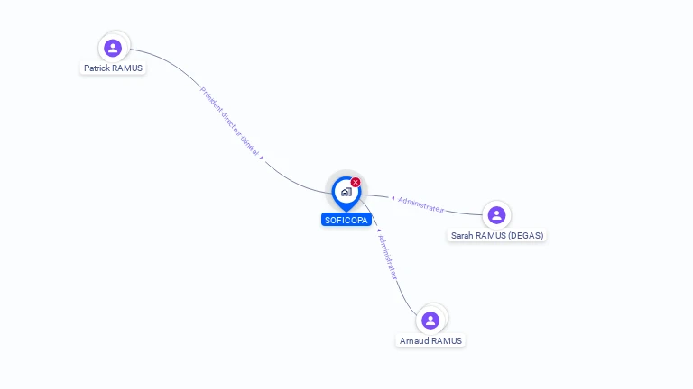 Cartographie gratuite de SOFICOPA