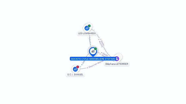 Cartographie gratuite de SCI STEFIMO