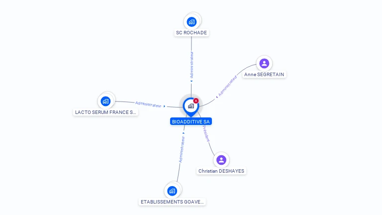 Cartographie gratuite de BIOADDITIVE