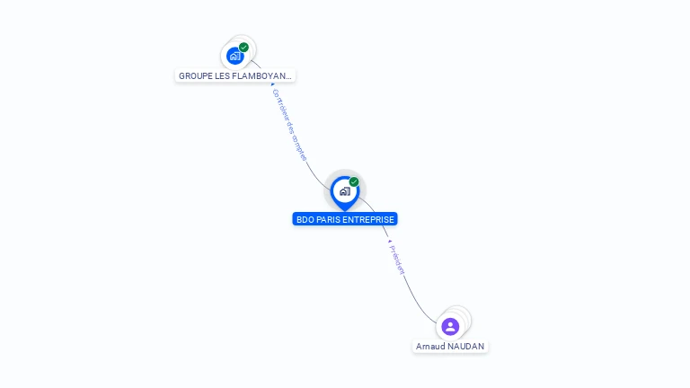 Cartographie gratuite de BDO PARIS ENTREPRISE