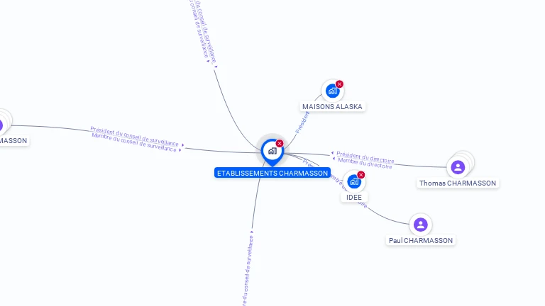Cartographie gratuite d'ETABLISSEMENTS CHARMASSON