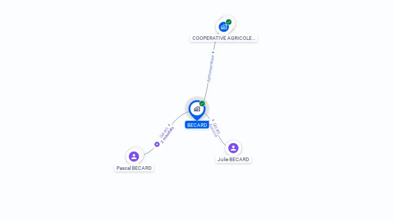 Cartographie gratuite de BECARD