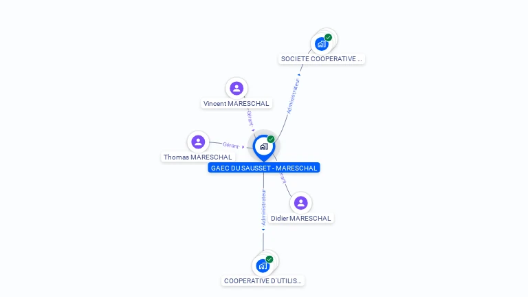 Cartographie gratuite de GAEC DU SAUSSET MARESCHAL