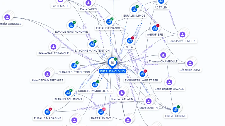 Cartographie gratuite d'EURALIS HOLDING