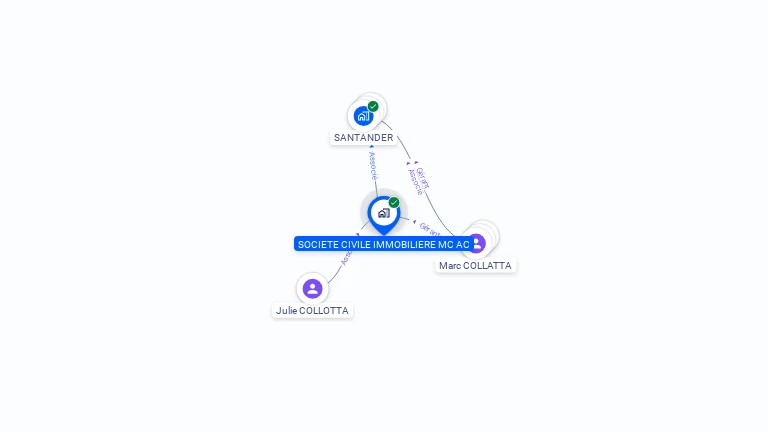 Cartographie gratuite de SCI MC AC