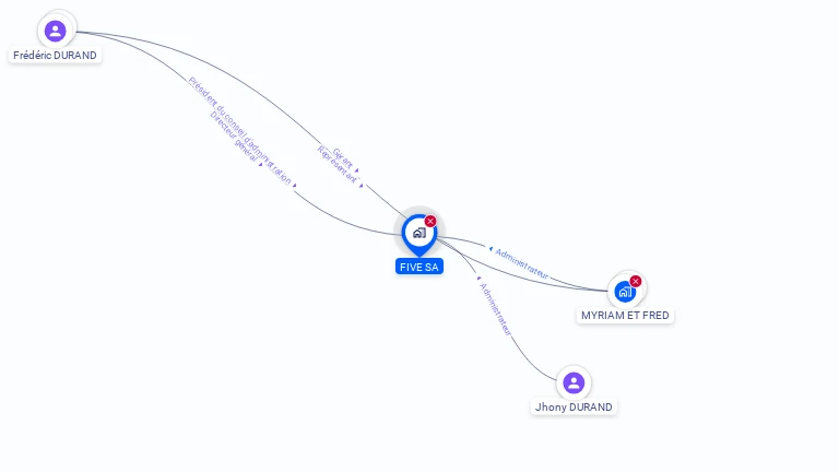 Cartographie gratuite de FIVE SA