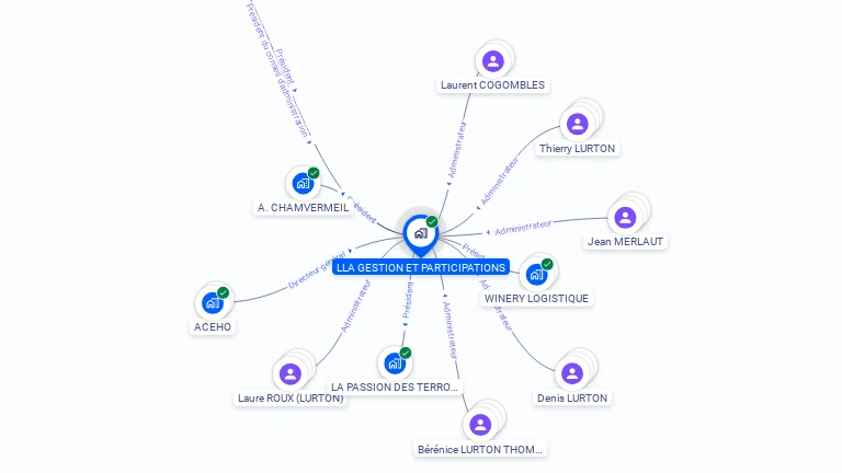 Cartographie gratuite de LLA GESTION ET PARTICIPATIONS