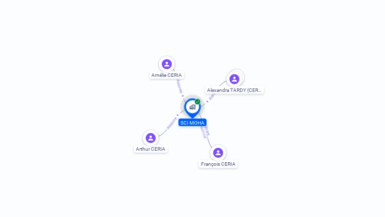 Cartographie gratuite de SCI MOHA