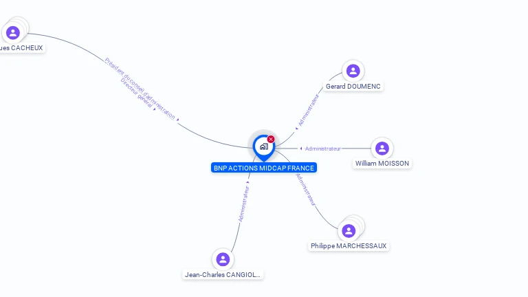 Cartographie gratuite de BNP ACTIONS MIDCAP FRANCE