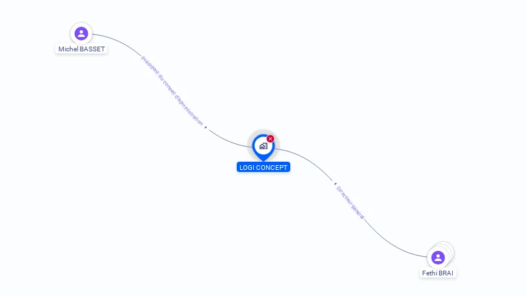 Cartographie gratuite de LOGI CONCEPT