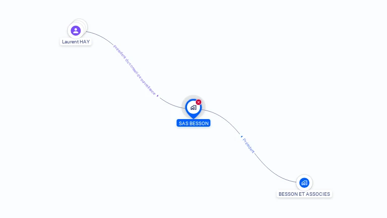 Cartographie gratuite de SAS BESSON