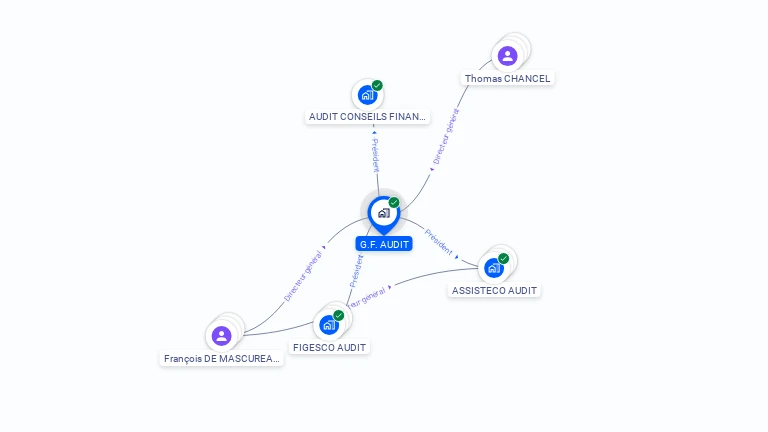 Cartographie gratuite de G.F. AUDIT