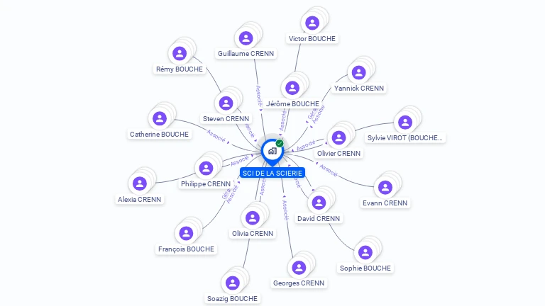 Cartographie gratuite de SCI DE LA SCIERIE