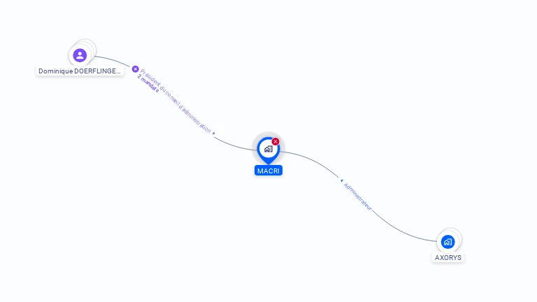 Cartographie gratuite de MACRI