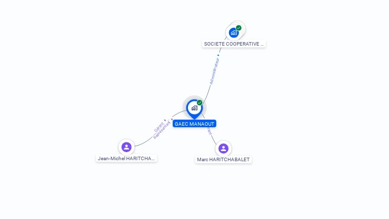 Cartographie gratuite de GAEC MANAOUT