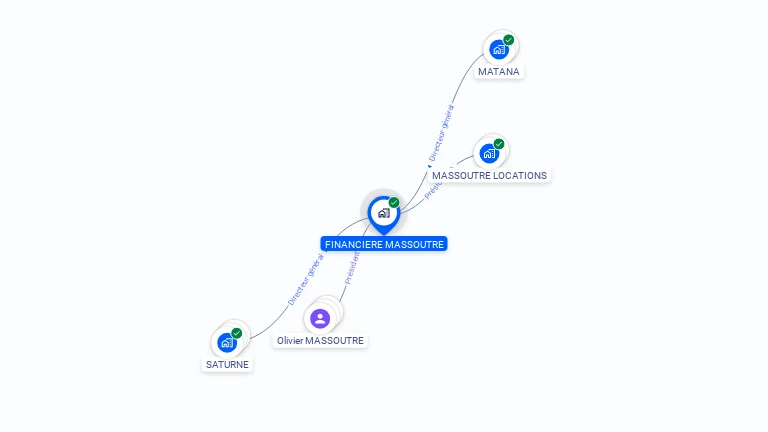 Cartographie gratuite de FINANCIERE MASSOUTRE