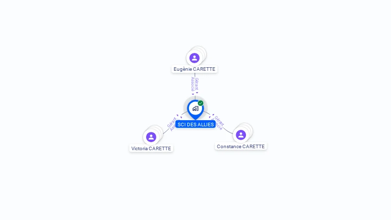 Cartographie gratuite de SCI DES ALLIES