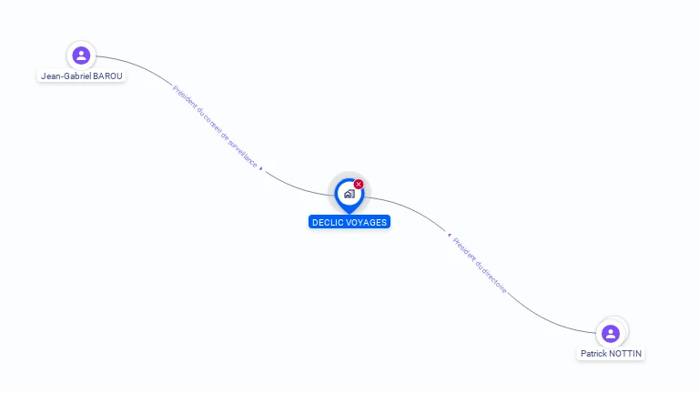 Cartographie gratuite de DECLIC VOYAGES SA